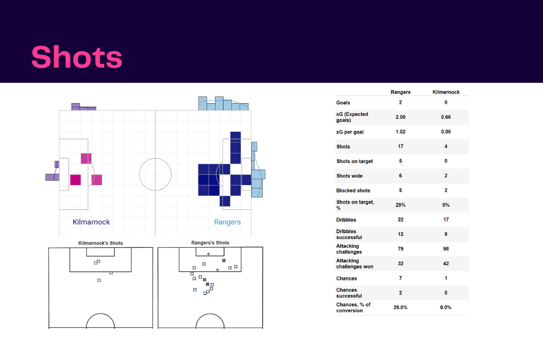 Scottish Premiership 2022/23: Rangers vs Kilmarnock - data viz, stats and insights