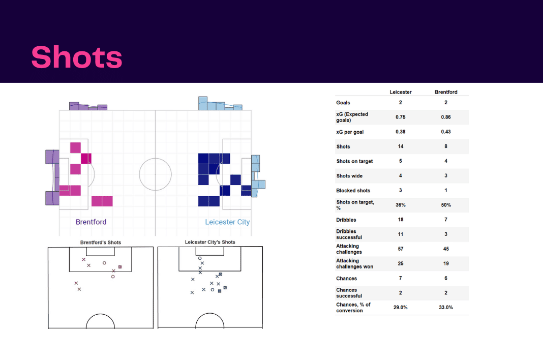 Premier League 2022/23: Leicester vs Brentford - data viz, stats and insights