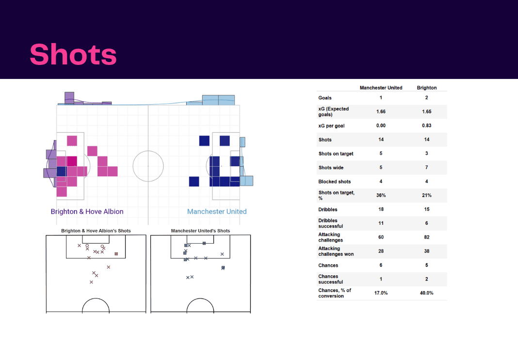 Premier League 2022/23: Man United vs Brighton - data viz, stats and insights