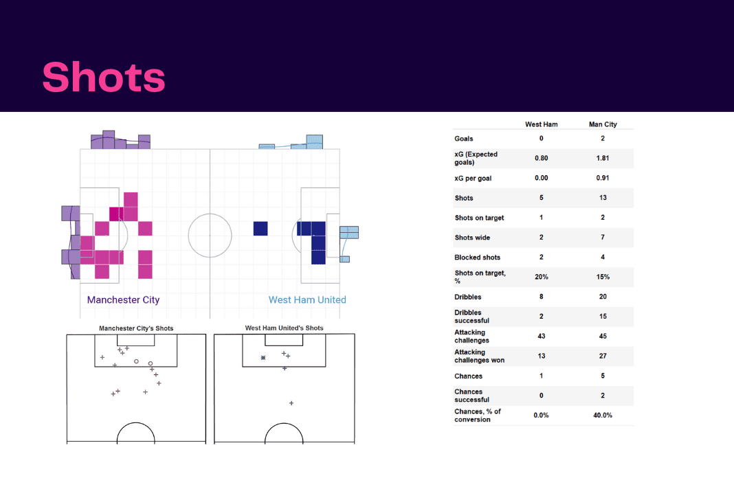 Premier League 2022/23: West Ham vs Man City - data viz, stats and insights