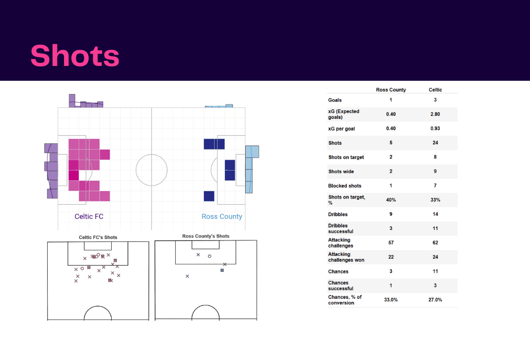 Scottish Premiership 2022/23: Ross County vs Celtic - data viz, stats and insights