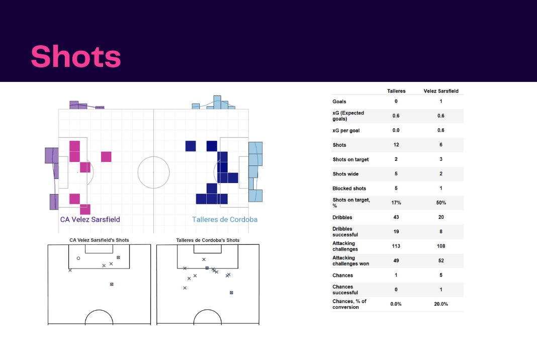 Copa Libertadores 2022: Talleres vs Velez - data viz, stats and insights