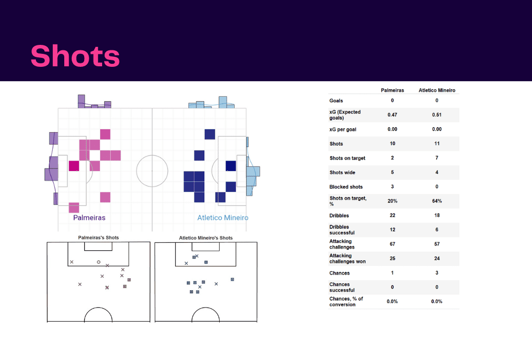 Copa Libertadores 2022: Palmeiras vs Atletico Mineiro - data viz, stats and insights