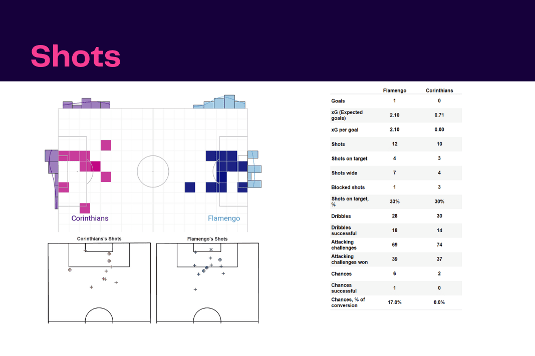 Copa Libertadores 2022: Flamengo vs Corinthians - data viz, stats and insights