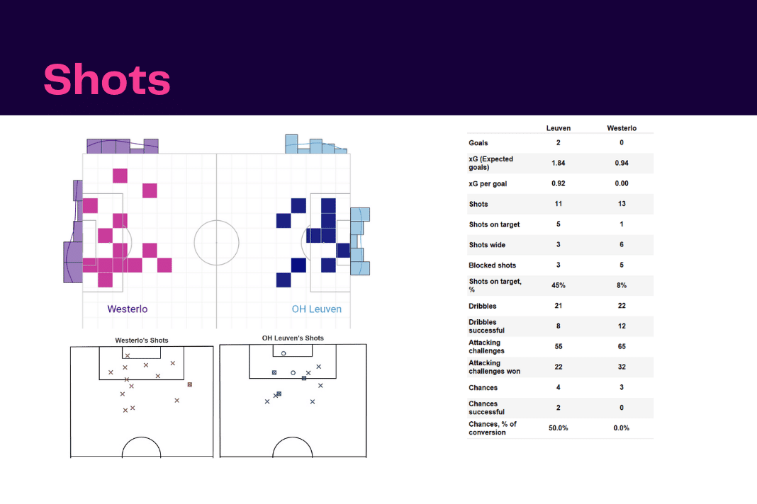 Belgian Pro League 2022/23: Leuven vs Westerlo - data viz, stats and insights