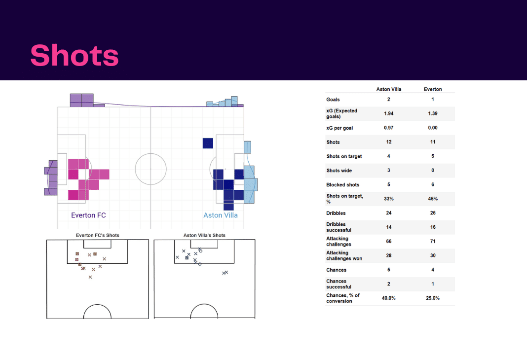 Premier League 2022/23: Aston Villa vs Everton - data viz, stats and insights