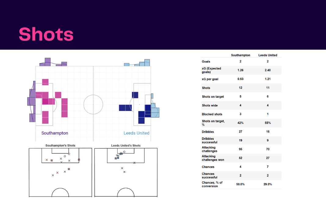 Premier League 2022/23: Southampton vs Leeds - data viz, stats and insights