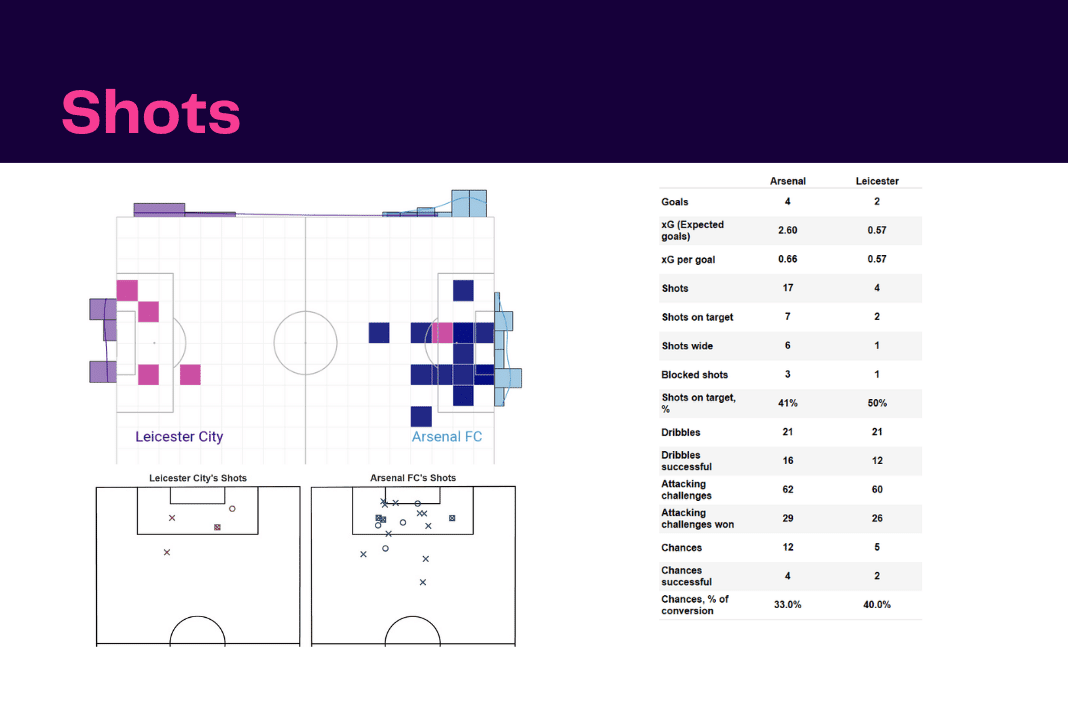 Premier League 2022/23: Arsenal vs Leicester - data viz, stats and insights