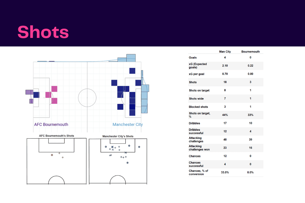 Premier League 2022/23: Man City vs Bournemouth - data viz, stats and insights