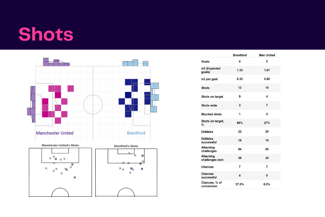 Premier League 2022/23: Brentford vs Man United - data viz, stats and insights