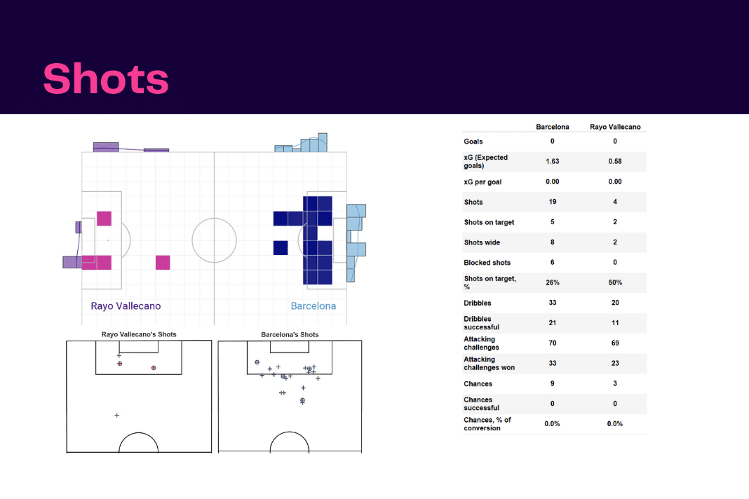 La Liga 2022/23: Barcelona vs Rayo Vallecano - data viz, stats and insights