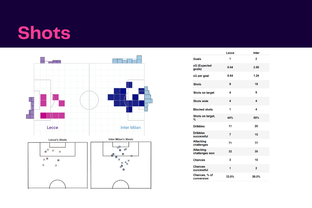 Serie A 2022/23: Lecce vs Inter - data viz, stats and insights