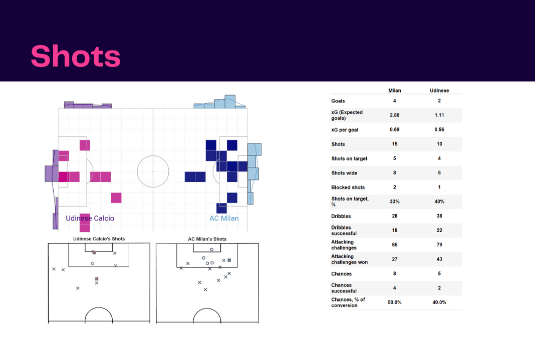 Serie A 2022/23: AC Milan vs Udinese - data viz, stats and insights