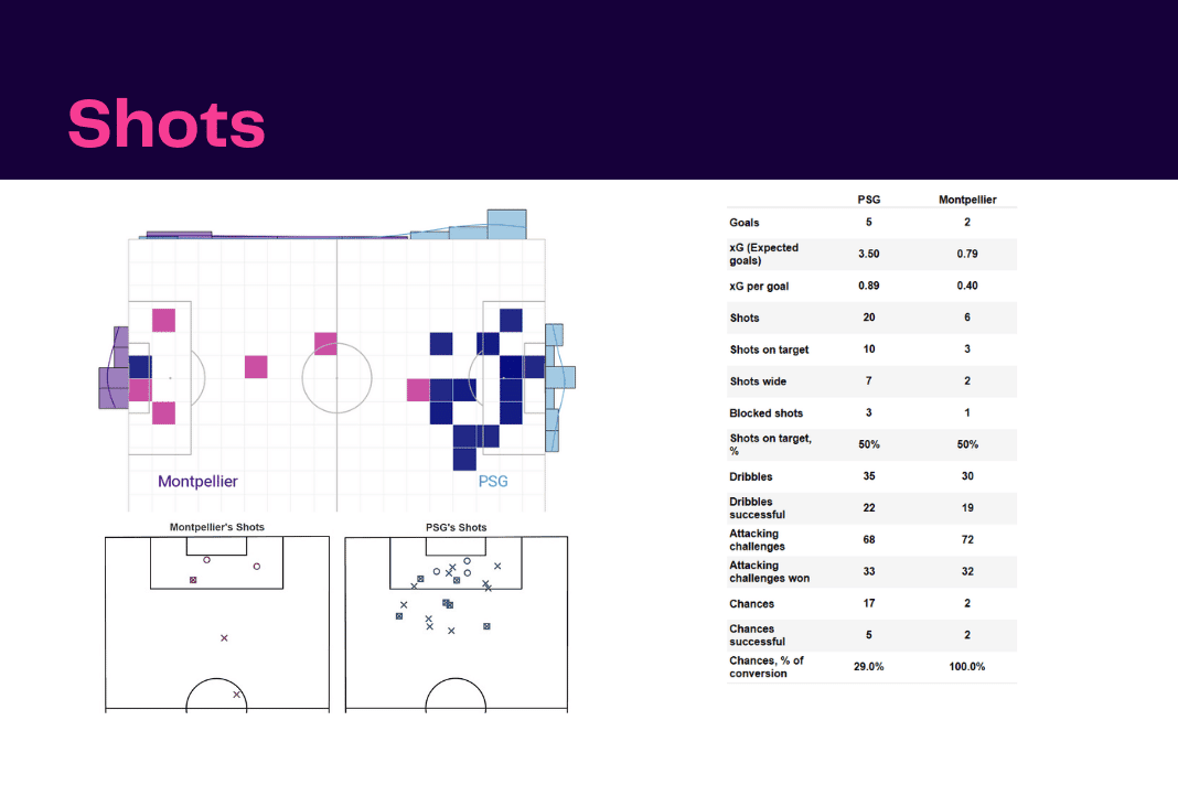 Ligue 1 2022/23: PSG vs Montpellier - data viz, stats and insights