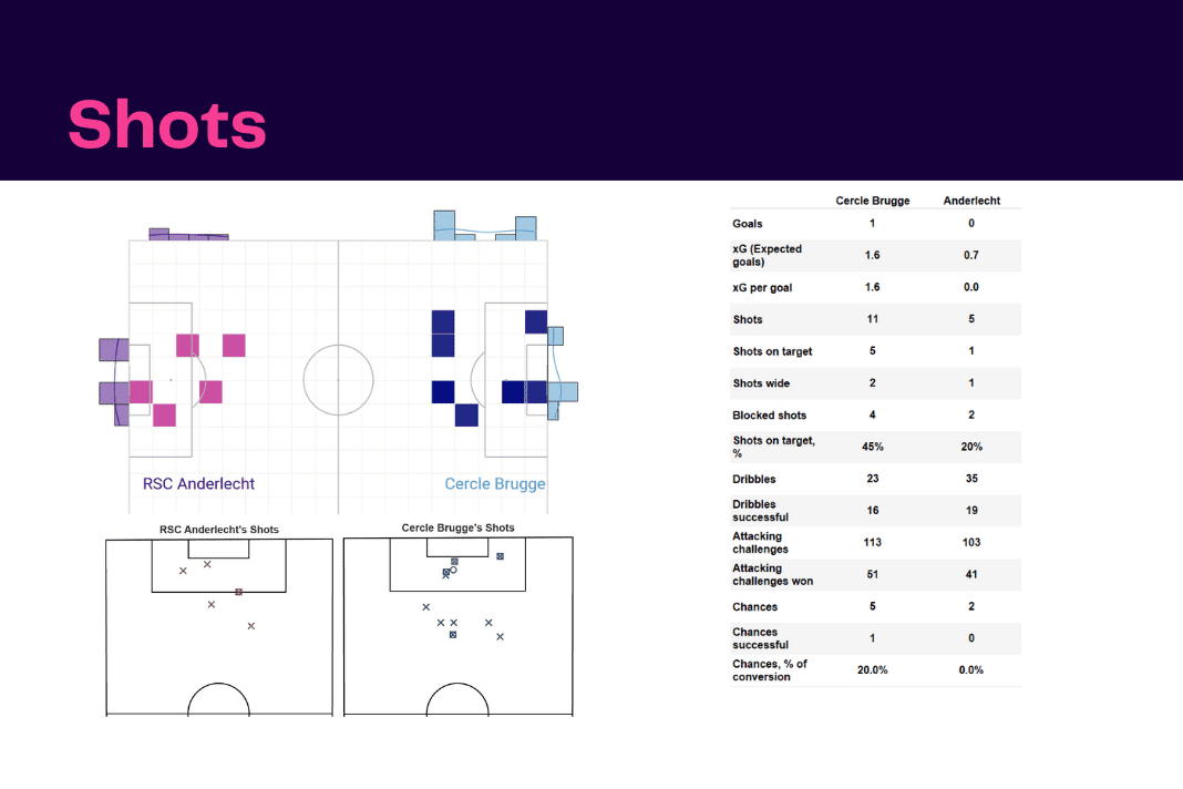 Belgian Pro League 2022/23: Cercle Brugge vs Anderlecht - data viz, stats and insights