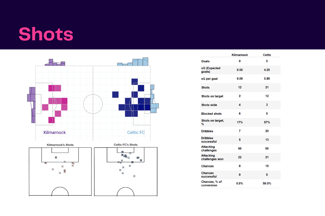 Scottish Premiership 2022/23: Kilmarnock vs Celtic - data viz, stats and insights