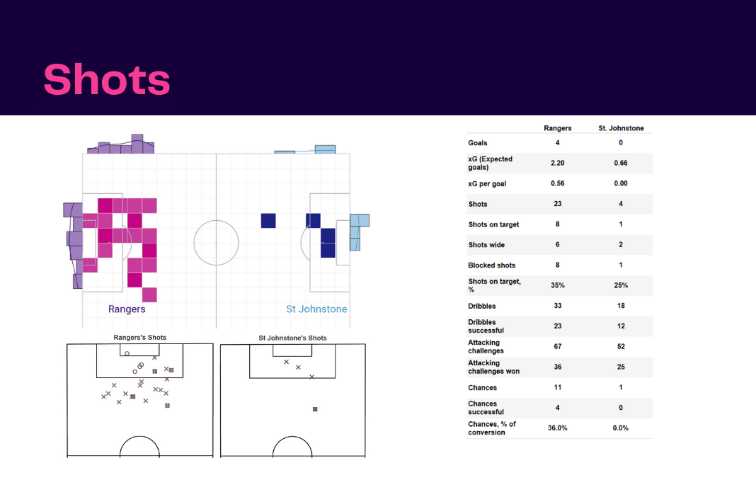 Scottish Premiership 2022/23: Rangers vs St Johnstone - data viz, stats and insights