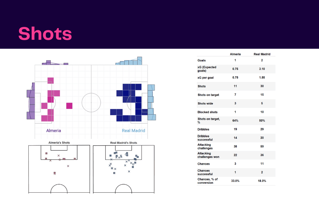 La Liga 2022/23: Almeria vs Real Madrid - data viz, stats and insights