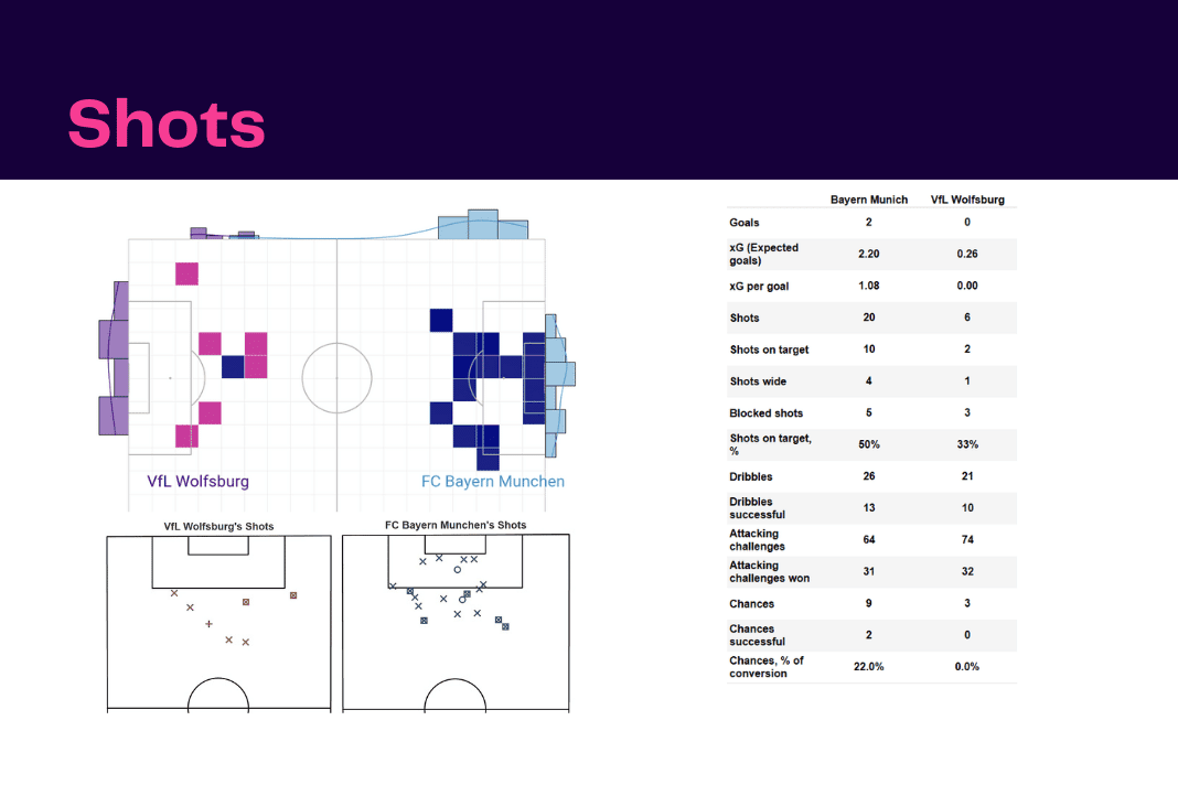 Bundesliga 2022/23: Bayern vs Wolfsburg - data viz, stats and insights