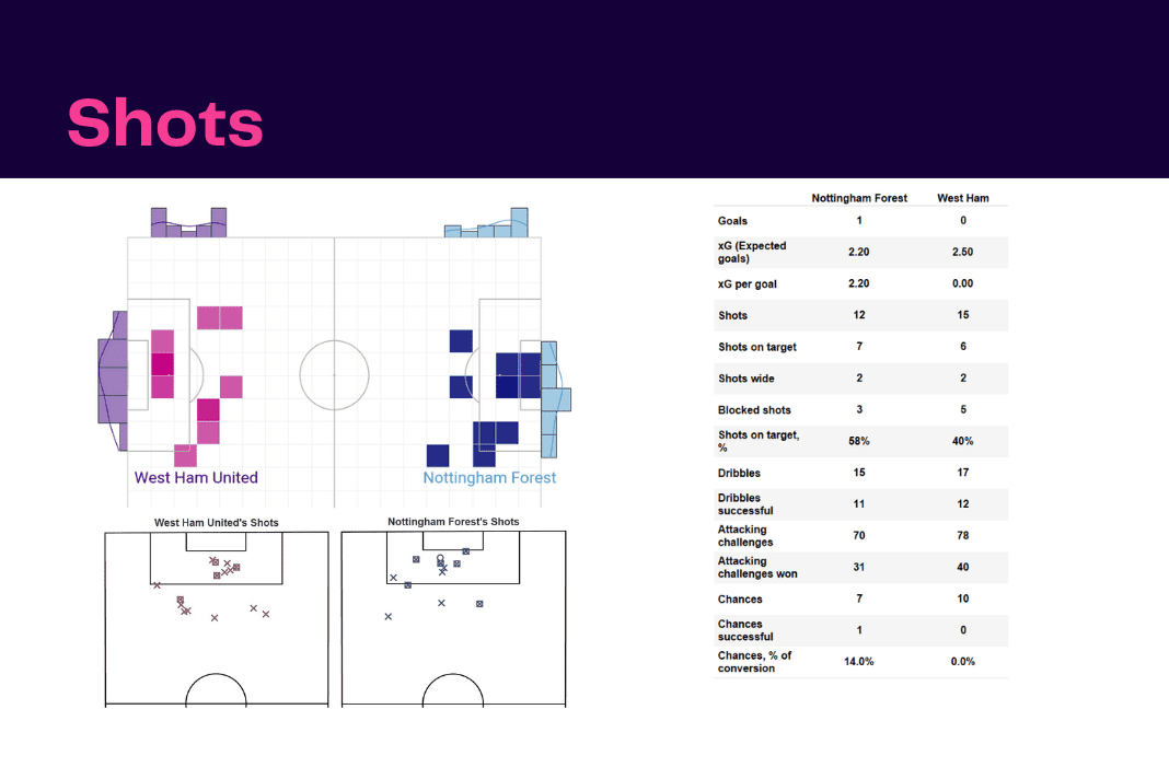 Premier League 2022/23: Nottingham Forest vs West Ham - data viz, stats and insights