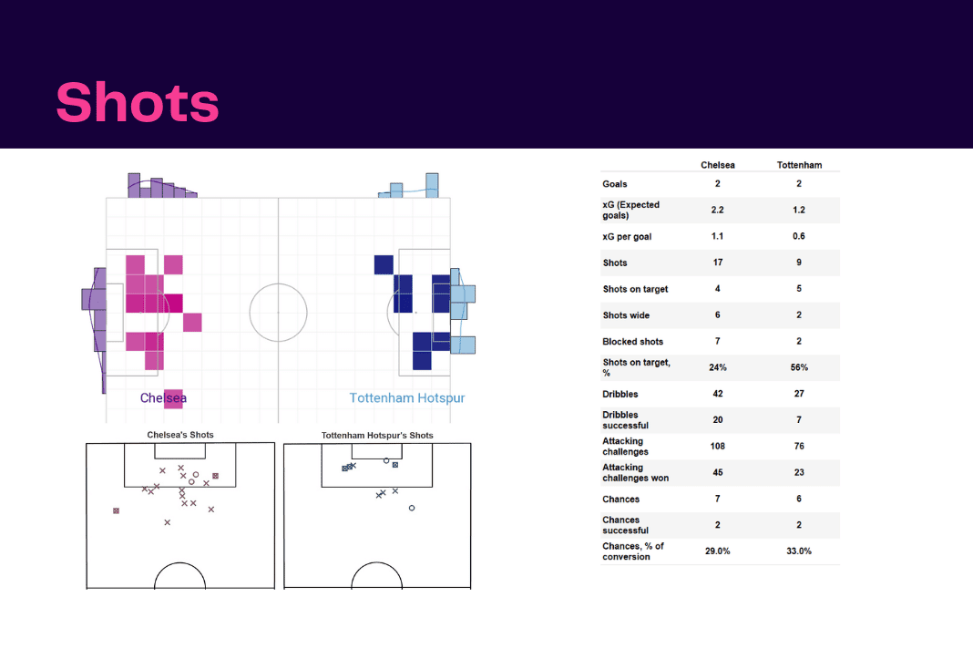 Premier League 2022/23: Chelsea vs Tottenham - data viz, stats and insights