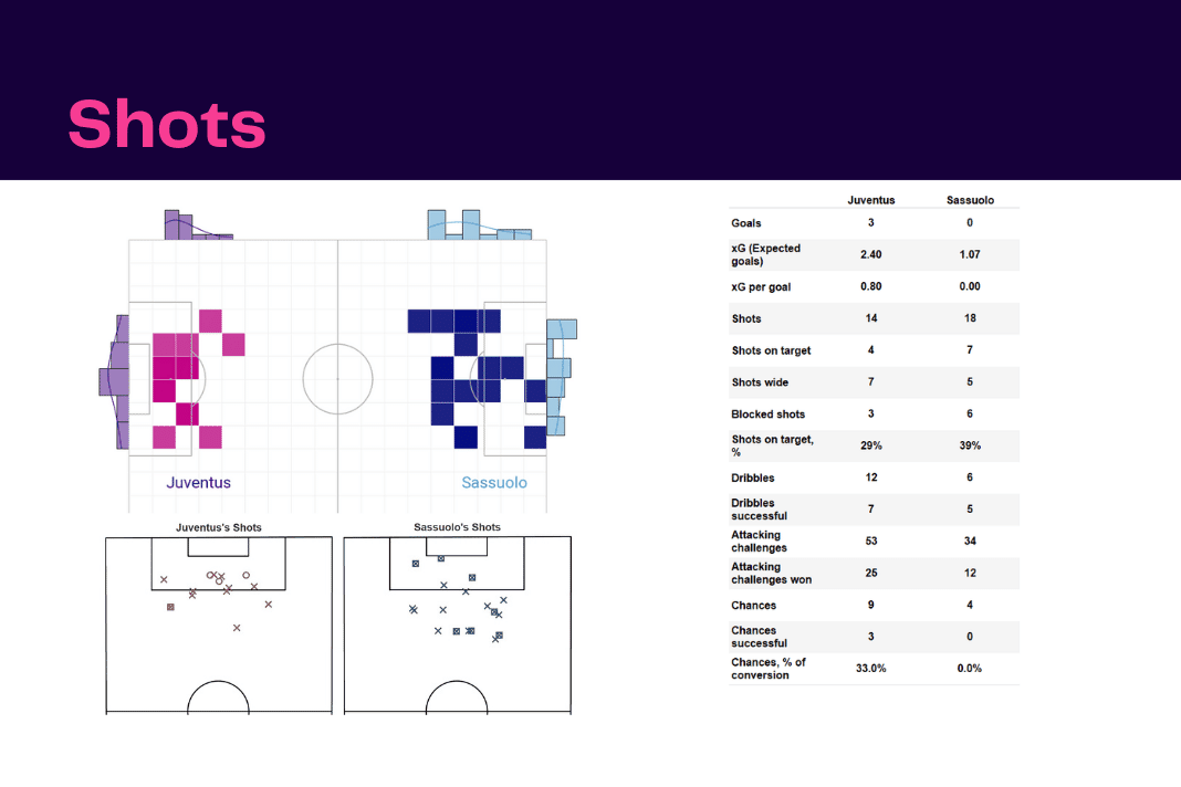 Serie A 2022/23: Juventus vs Sassuolo - data viz, stats and insights