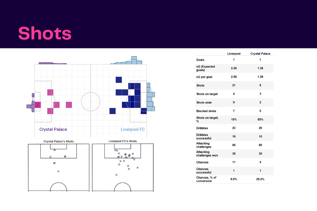 Premier League 2022/23: Liverpool vs Crystal Palace - data viz, stats and insights