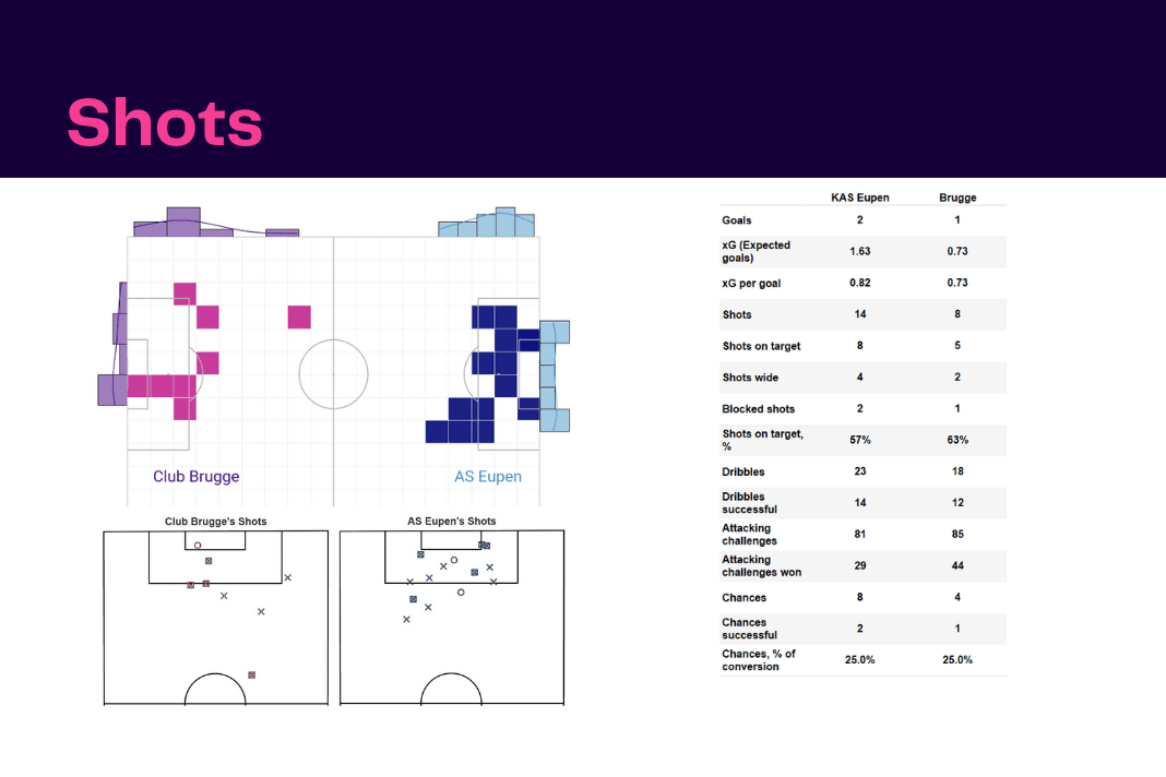 Belgian Pro League 2022/23: Eupen vs Club Brugge - data viz, stats and insights