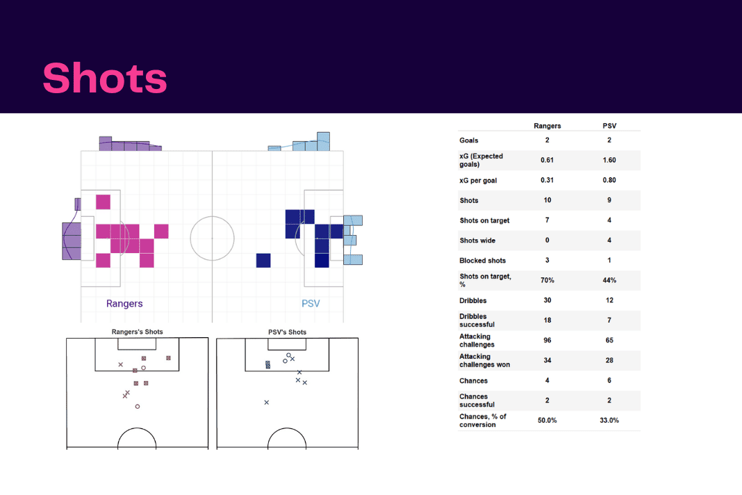 UEFA Champions League 2022/23: Rangers vs PSV - data viz, stats and insights