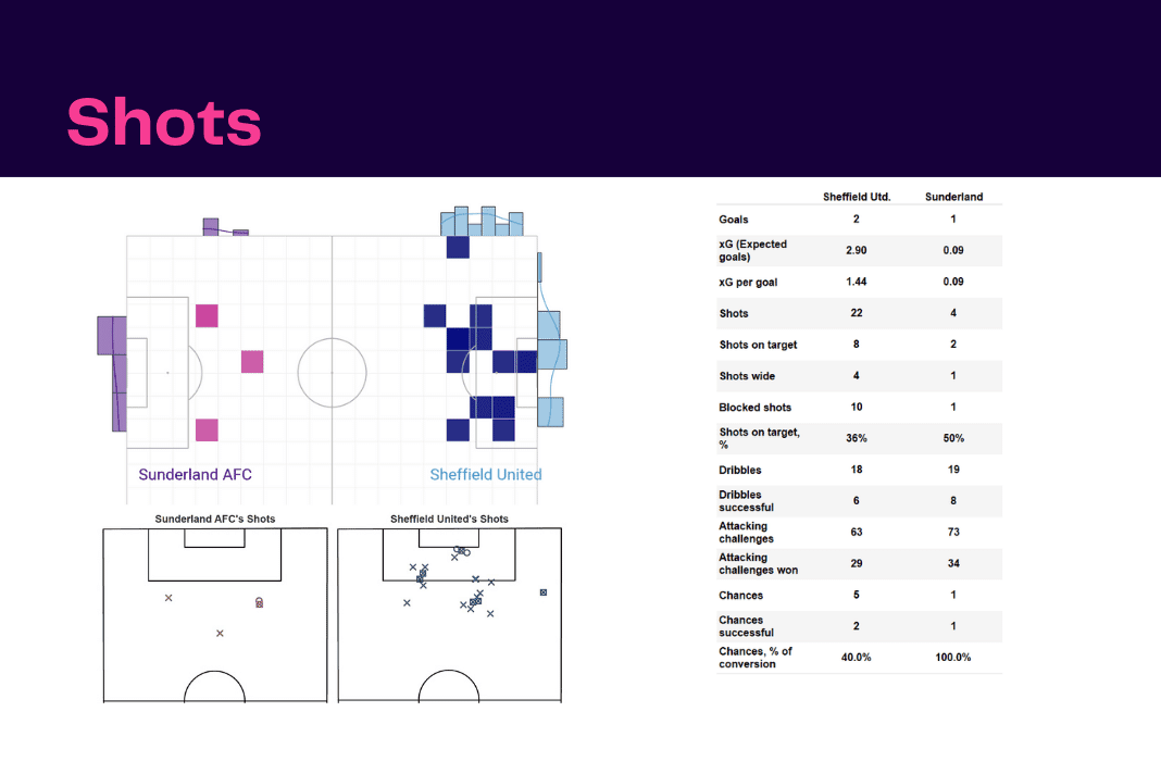 EFL Championship 2022/23: Sheffield United vs Sunderland - data viz, stats and insights