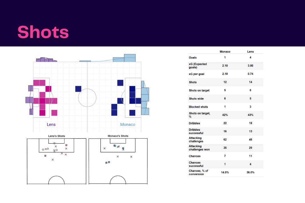 Ligue 1 2022/23: Monaco vs Lens - data viz, stats and insights