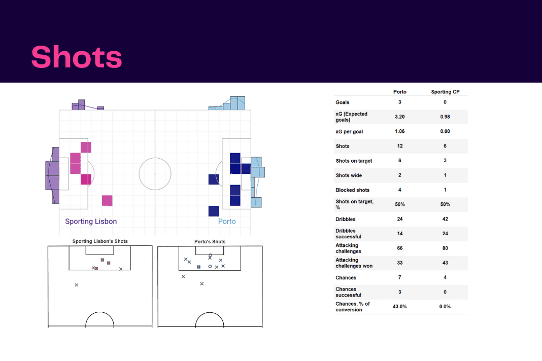 Liga Portugal 2022/23: Porto vs Sporting - data viz, stats and insights