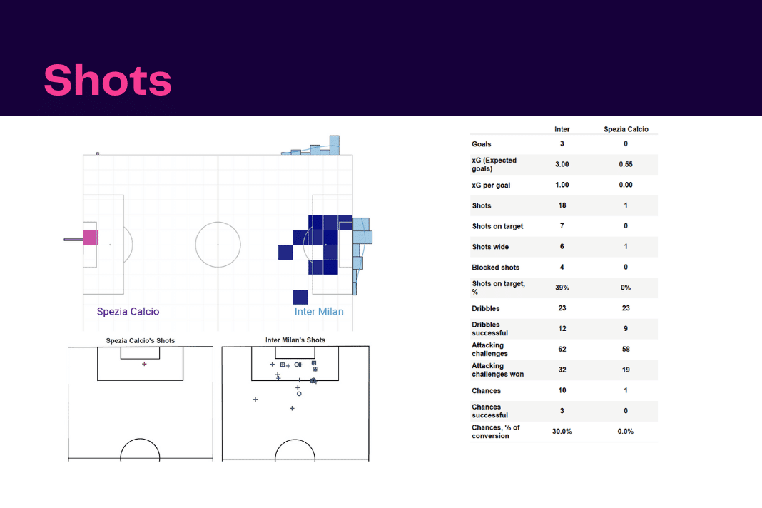 Serie A 2022/23: Inter vs Spezia - data viz, stats and insights