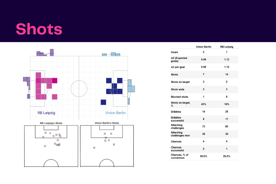 Bundesliga 2022/23: Union vs Leipzig - data viz, stats and insights