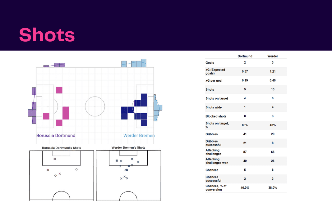 Bundesliga 2022/23: Borussia Dortmund vs Werder Bremen - data viz, stats and insights