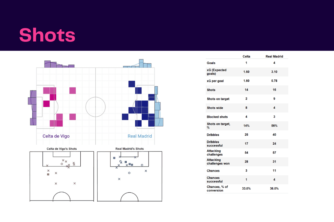 La Liga 2022/23: Celta vs Real Madrid - data viz, stats and insights