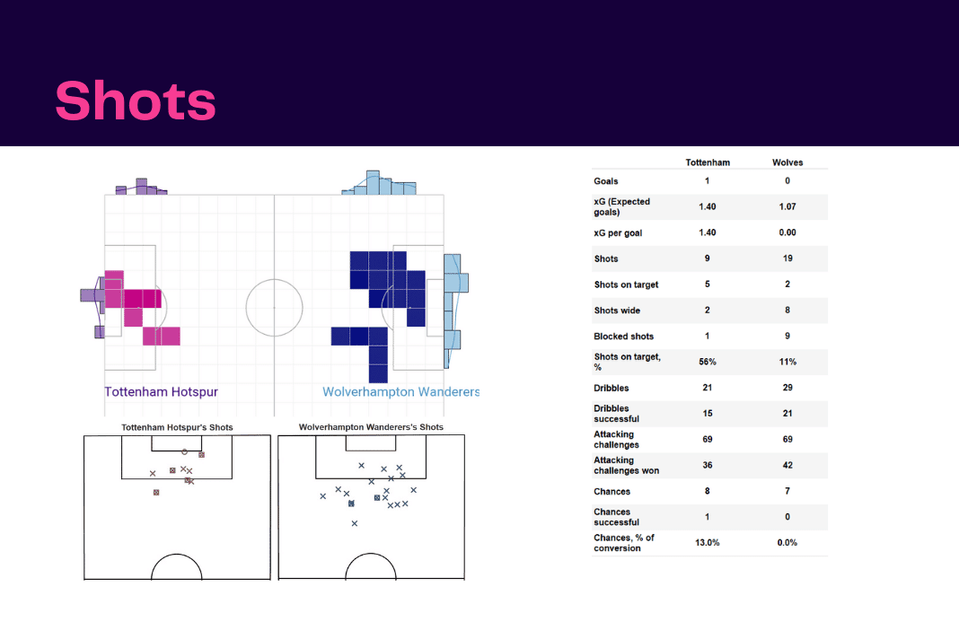 Premier League 2022/23: Tottenham vs Wolves - data viz, stats and insights