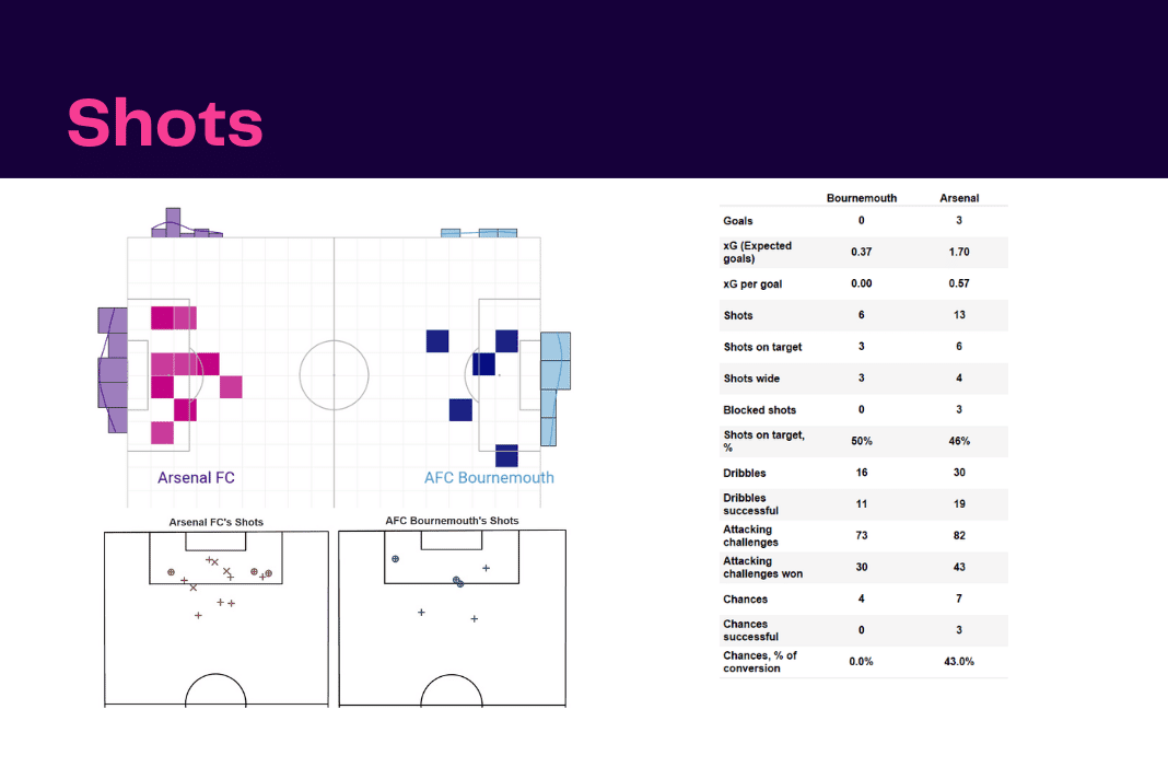 Premier League 2022/23: Bournemouth vs Arsenal - data viz, stats and insights