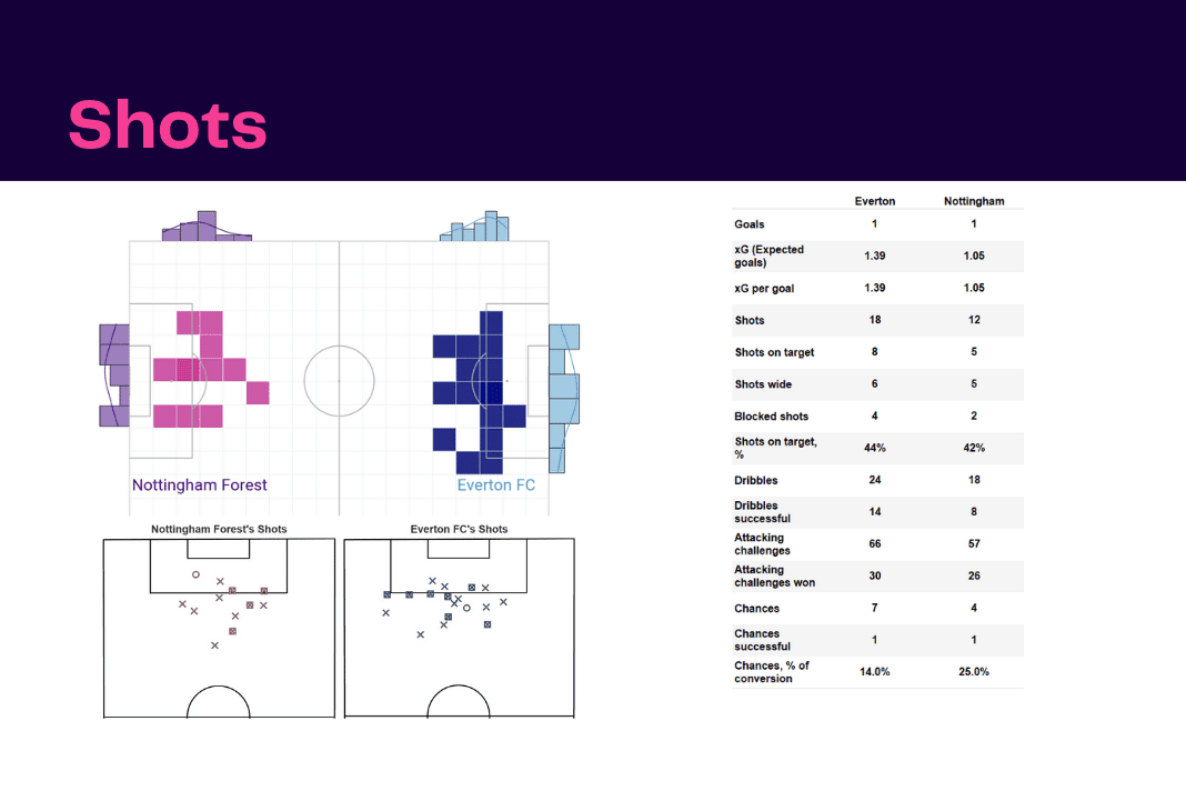 Premier League 2022/23: Everton vs Forest - data viz, stats and insights