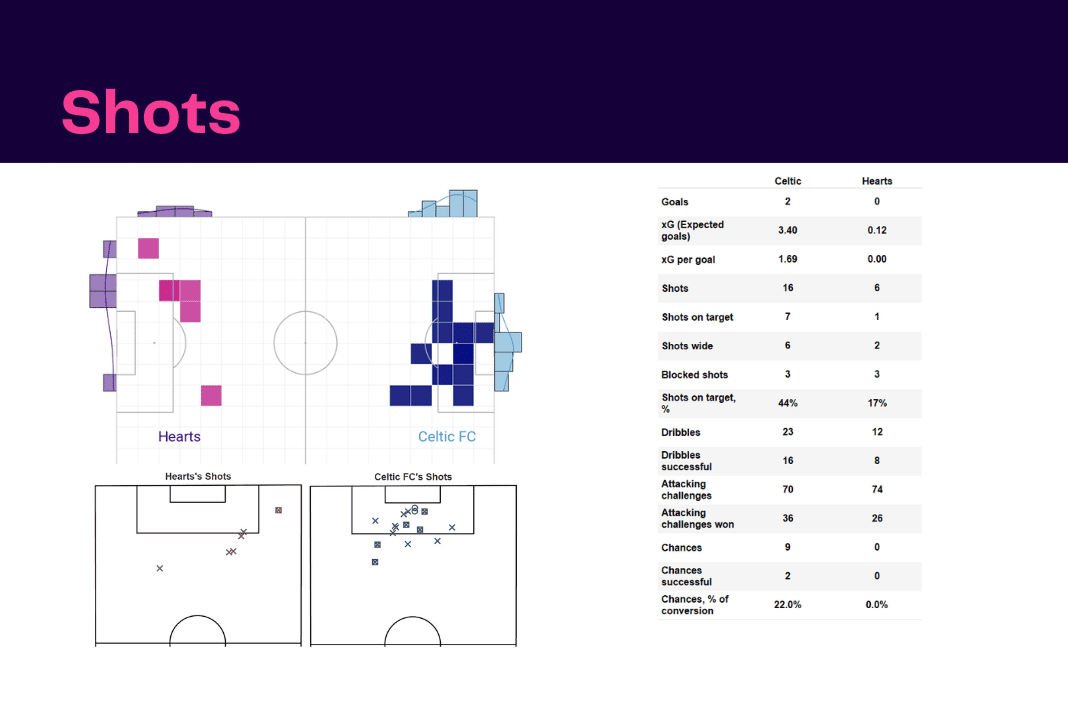 Scottish Premiership 2022/23: Celtic vs Hearts - data viz, stats and insights