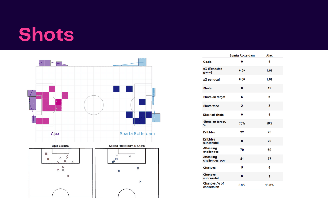 Eredivisie 2022/23: Sparta vs Ajax - data viz, stats and insights