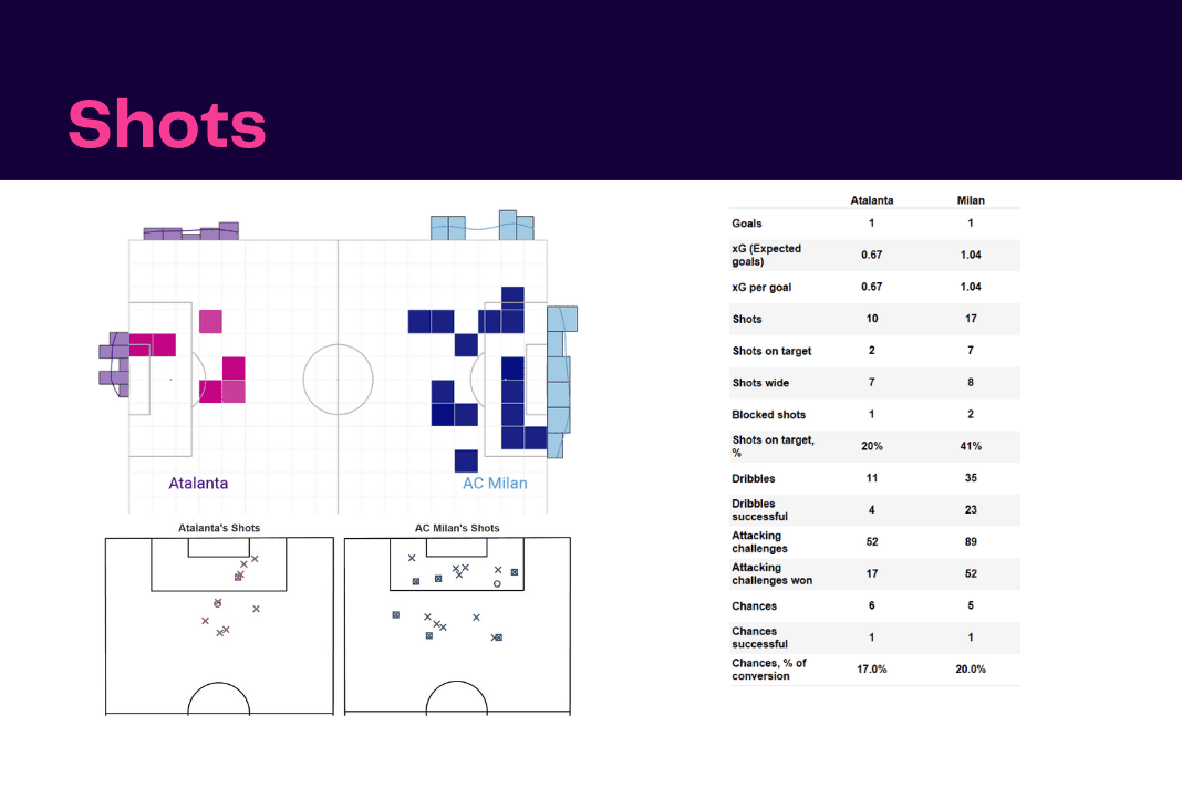 Serie A 2022/23: Atalanta vs AC Milan - data viz, stats and insights