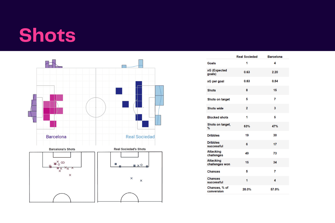 La Liga 2022/23: Real Sociedad vs Barcelona - data viz, stats and insights