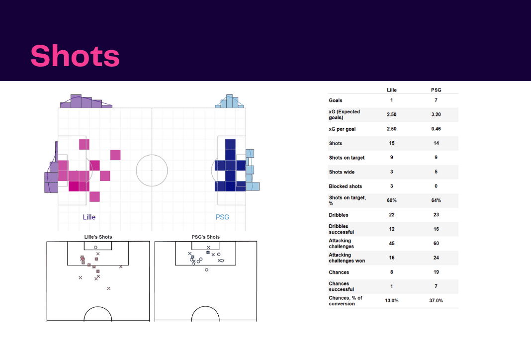 Ligue 1 2022/23: Lille vs PSG - data viz, stats and insights