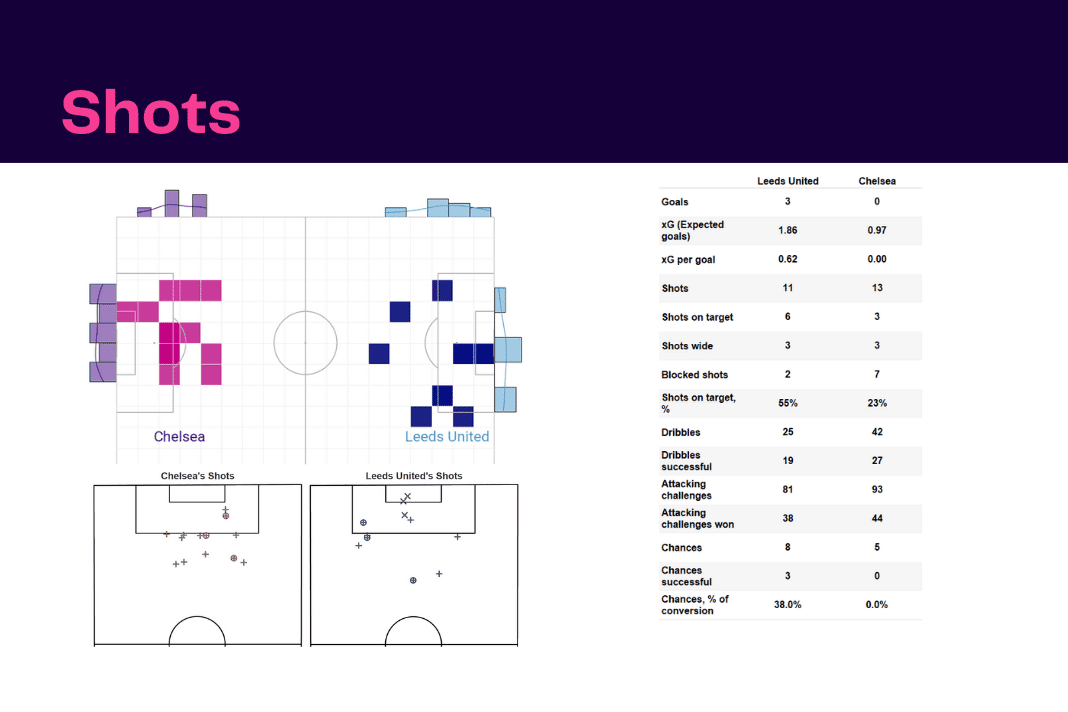 Premier League 2022/23: Leeds vs Chelsea - data viz, stats and insights