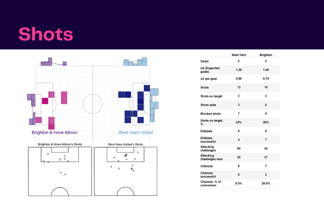 Premier League 2022/23: West Ham vs Brighton - data viz, stats and insights