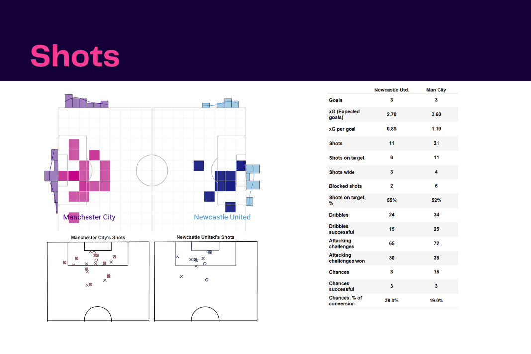 Premier League 2022/23: Newcastle vs Man City - data viz, stats and insights