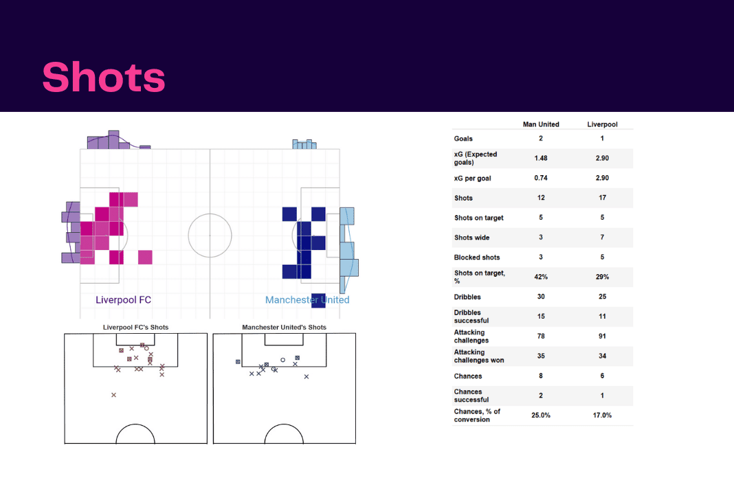 Premier League 2022/23: Man United vs Liverpool - data viz, stats and insights