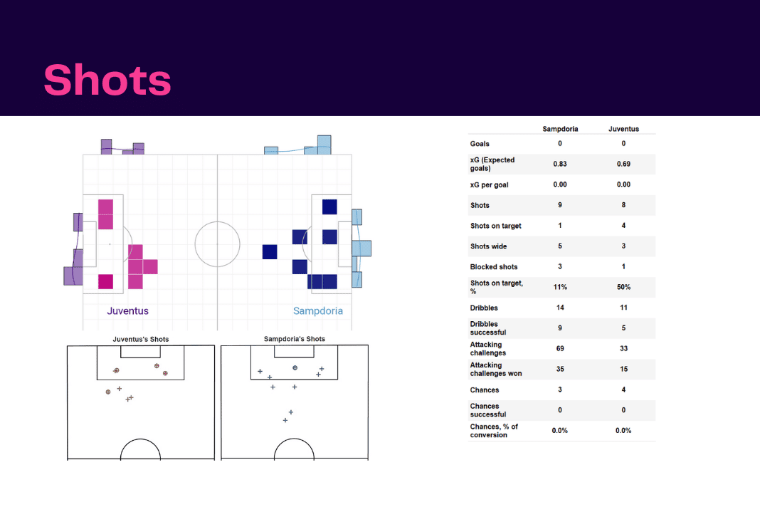 Serie A 2022/23: Sampdoria vs Juventus - data viz, stats and insights