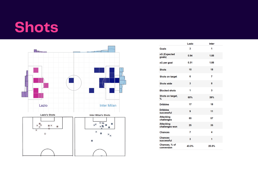 Serie A 2022/23: Lazio vs Inter - data viz, stats and insights